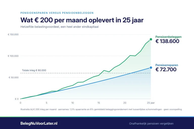 Pensioenbeleggen of pensioensparen vergelijken voor uw lijfrente
